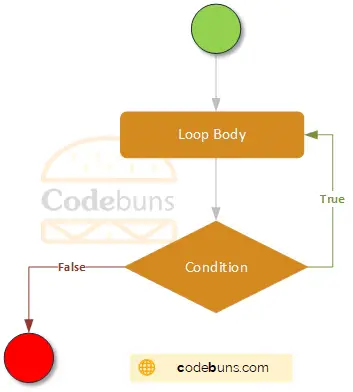 C#'s do-while Loop Flowchart