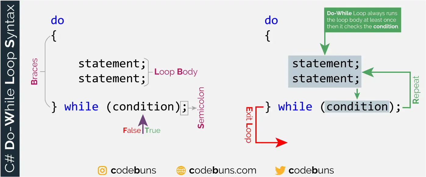 C# do-while Loop Syntax