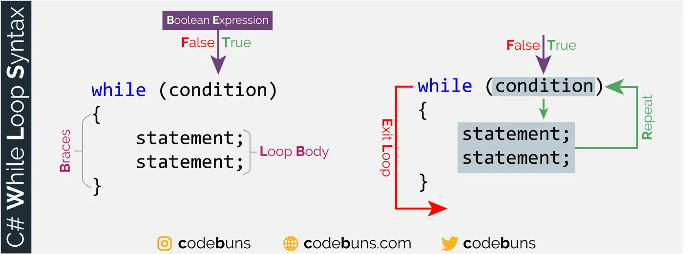 c while loop assignment condition