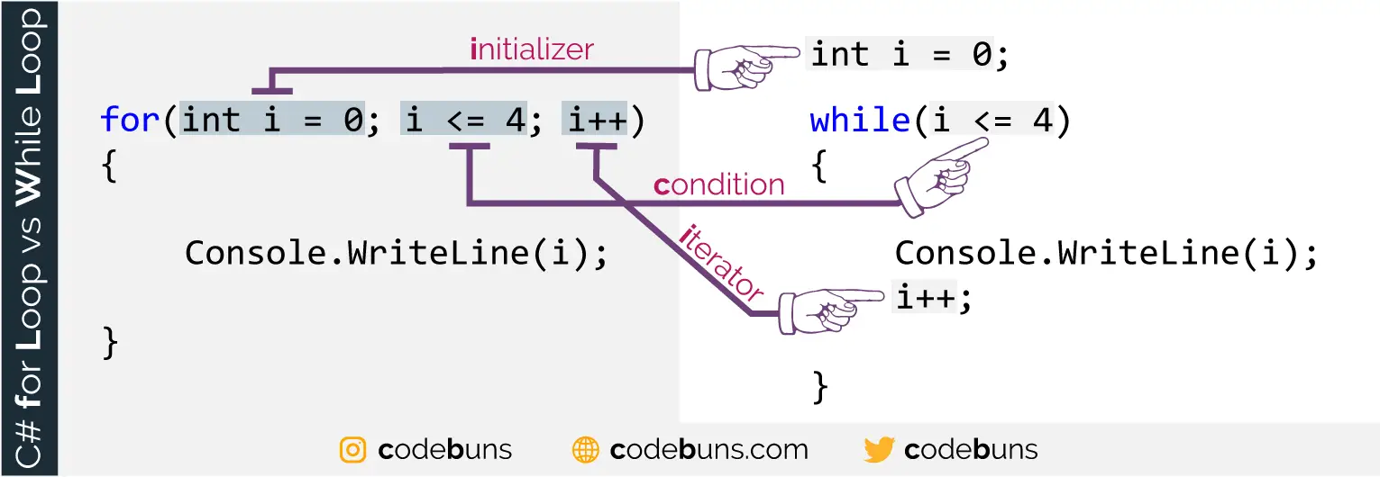 Example of for Loop vs while Loop