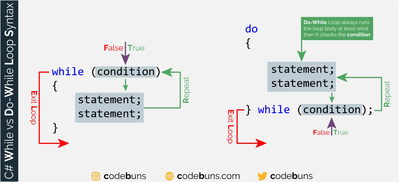 Difference Between while Loop and do-while Loop