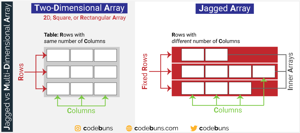 Jagged Array vs Multidimensional Array