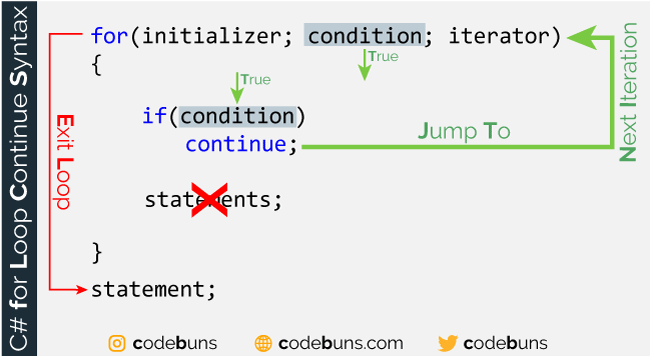 The continue Keyword With for Loop