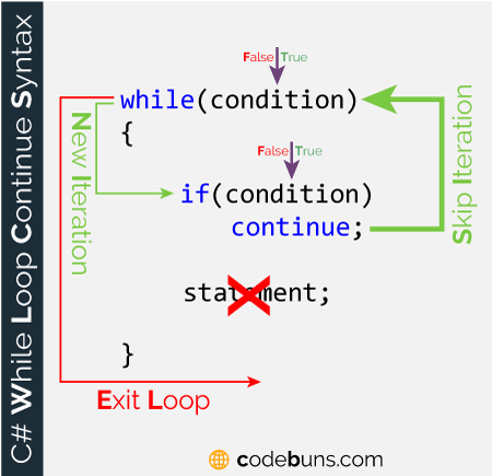 The continue Keyword With while Loop