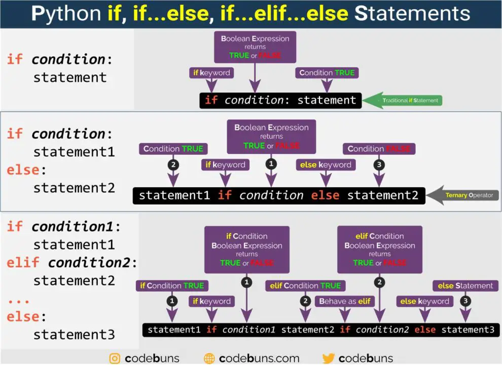 Python if Statement (With Step-By-Step Video Tutorial)