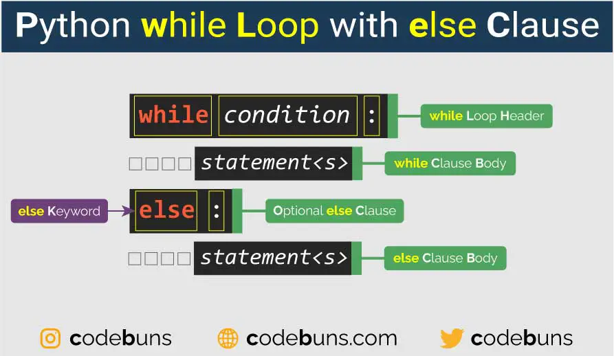 python while loop with else clause
