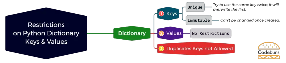 Restrictions on Python Dictionary Keys and Values