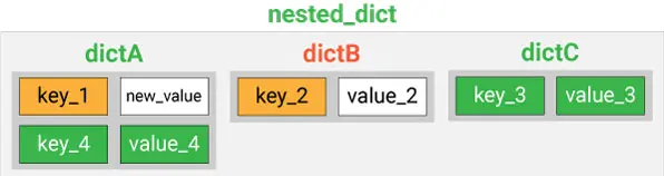 python-nested-dictionaries-adding-elements