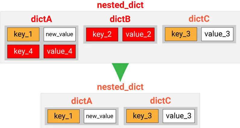 python-nested-dictionaries-removing-elements