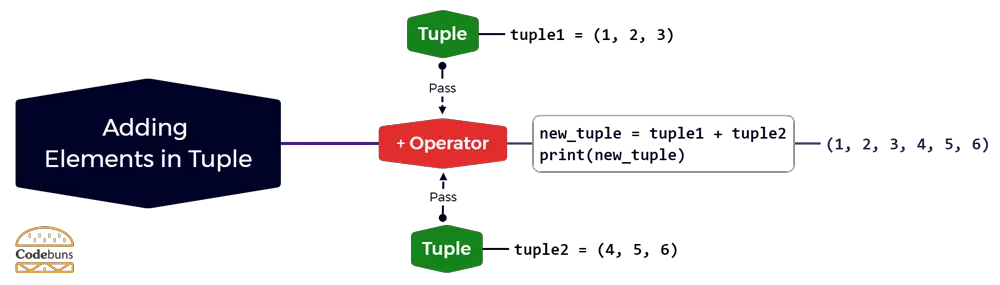 Adding Elements in a Python Tuple