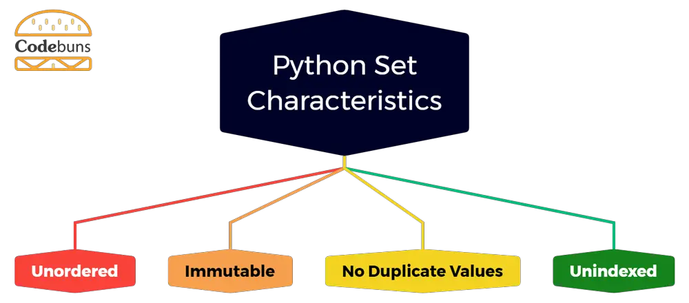 Characteristics of Python Set