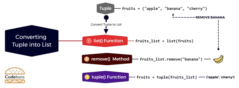 Tuple in Python (With Step-By-Step Video Tutorial)