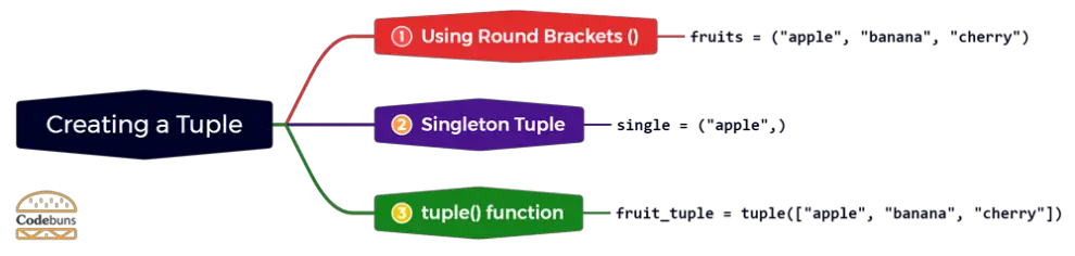 Tuple in Python (With Step-By-Step Video Tutorial)