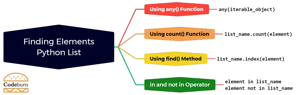 Finding an Element in a Python List