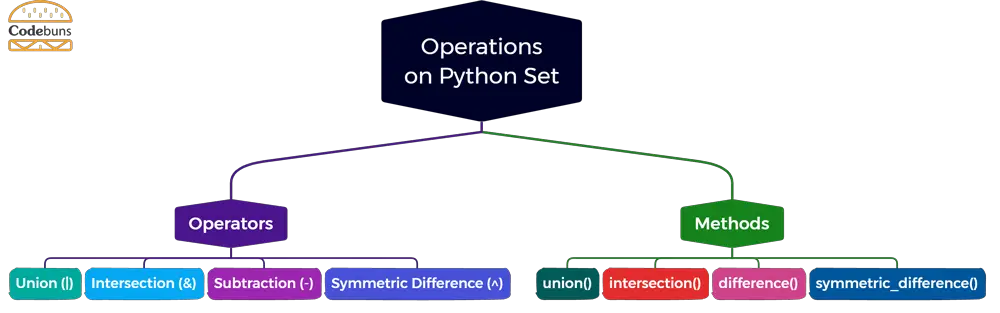 Operations on Python Set
