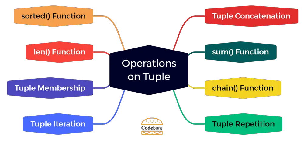 Operations on Python Tuple