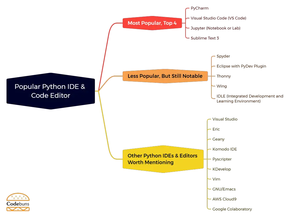 Popular Python IDE & Code Editor