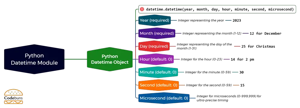 Python-Datetime-Module