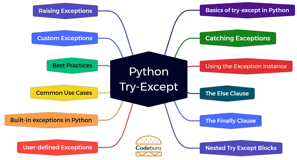 Python-Try-Except