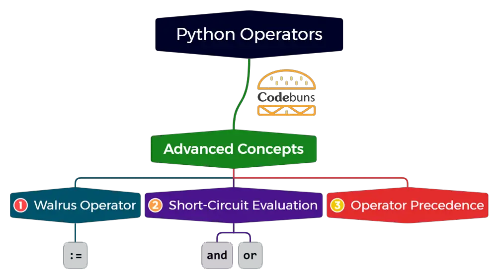 Advanced-Concepts-of-Python-Operators