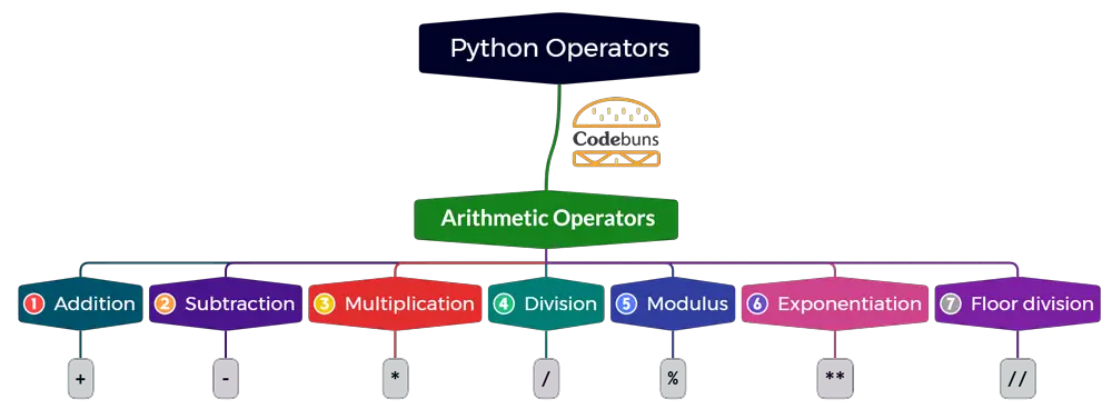 Python-Arithmetic-Operators