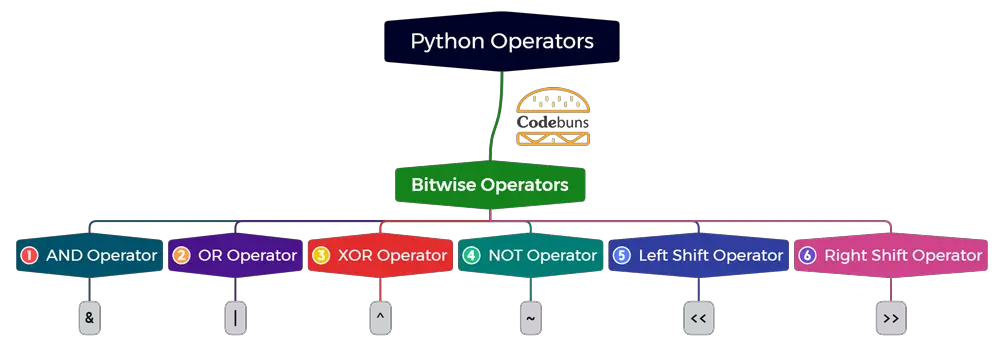 Python-Bitwise-Operators