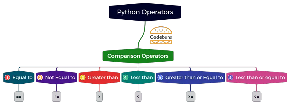 Python-Comparison-Operators