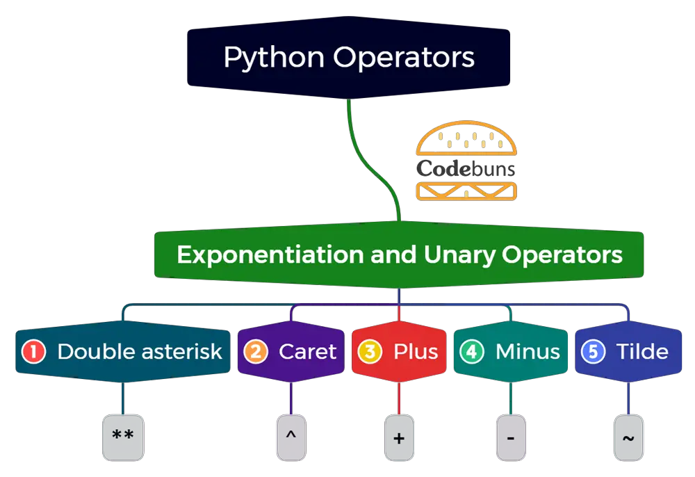 Python-Exponentiation-and-Unary-Operators