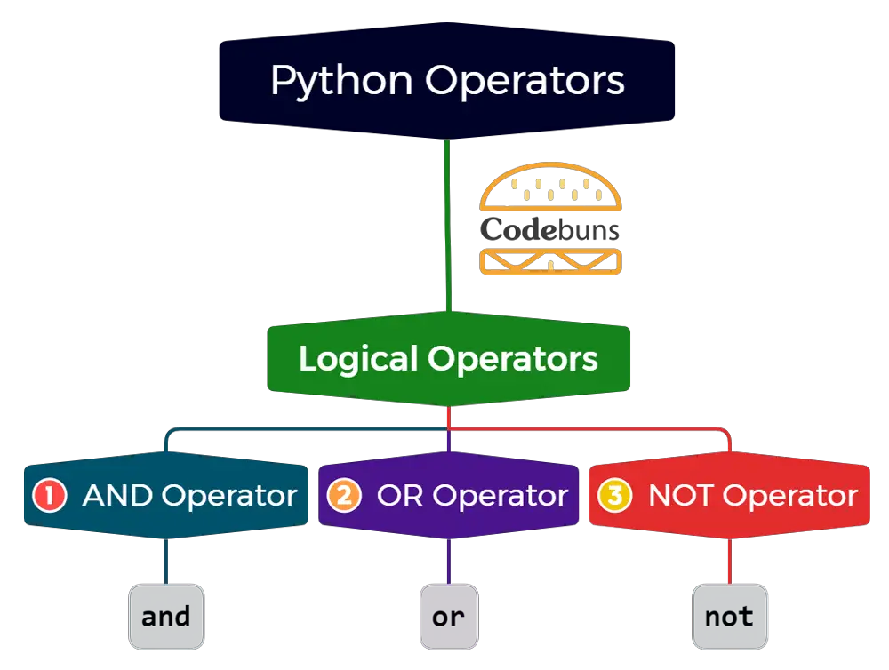 Python-Logical-Operators