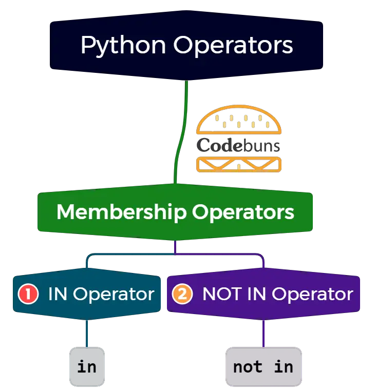 Python-Membership-Operators