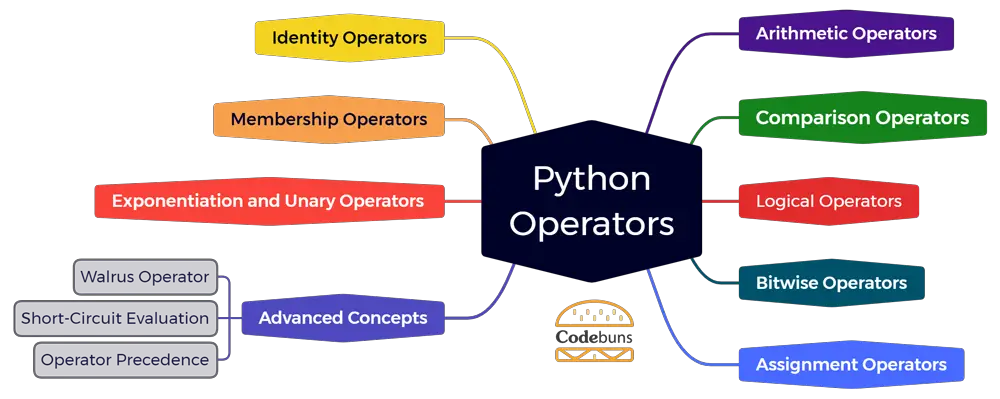 Python-Operators