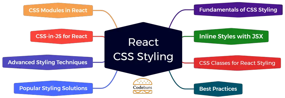 React-CSS-Styling