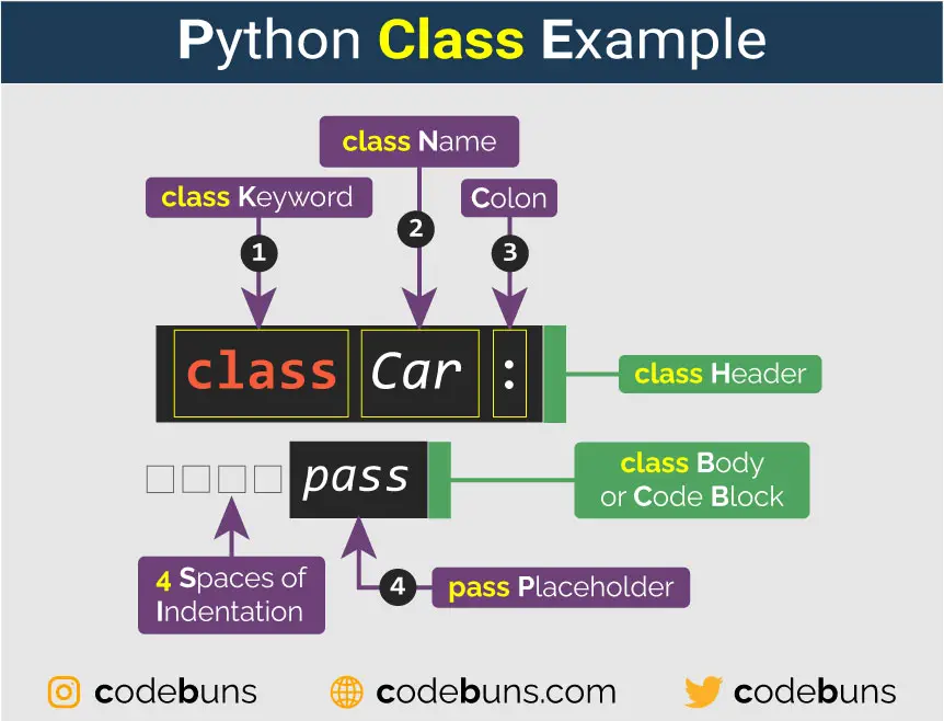 Class in Python (Step-By-Step Guide)